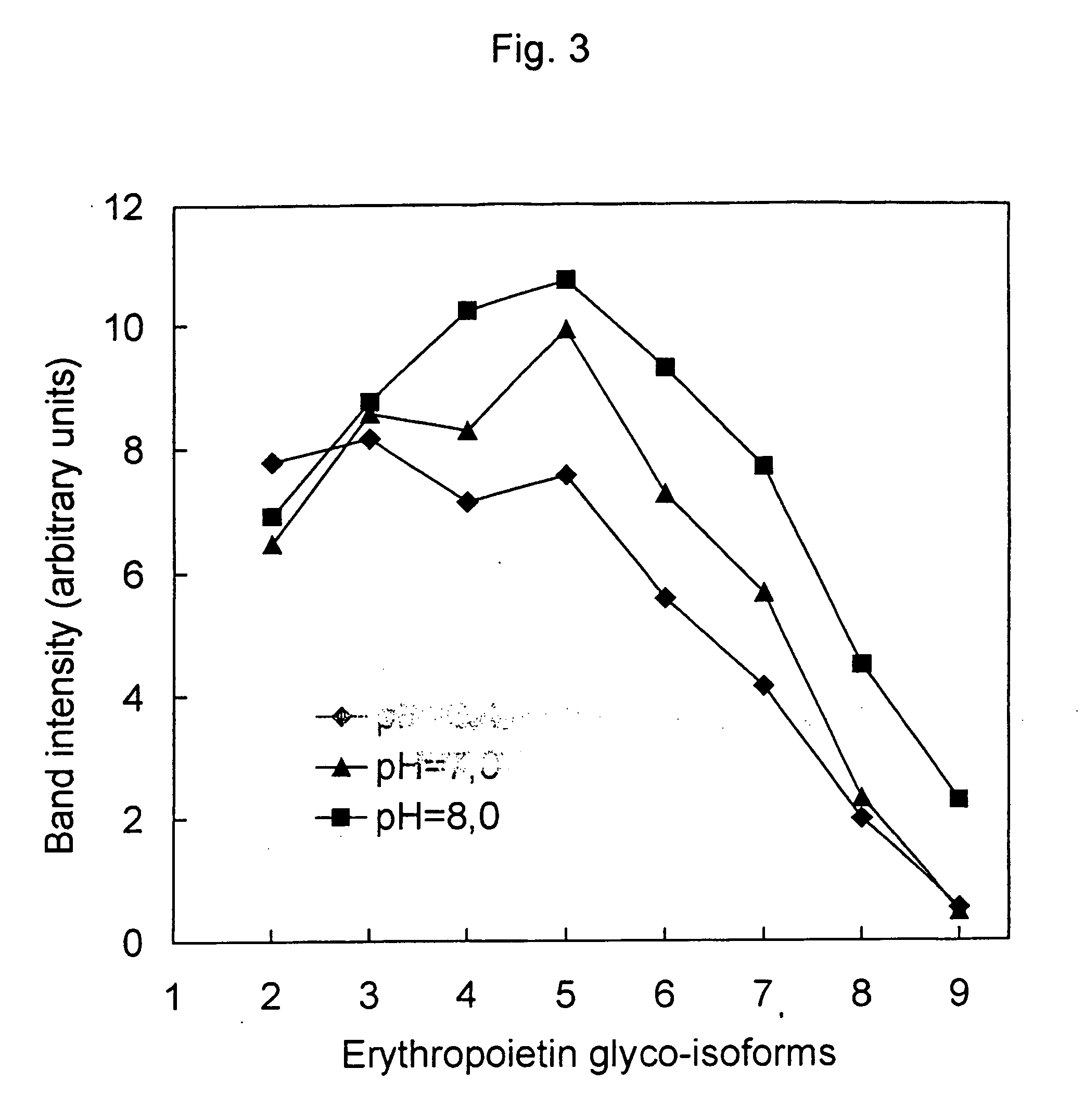 Process for the preparation of a desired erythropoietin glyco-isoform profile