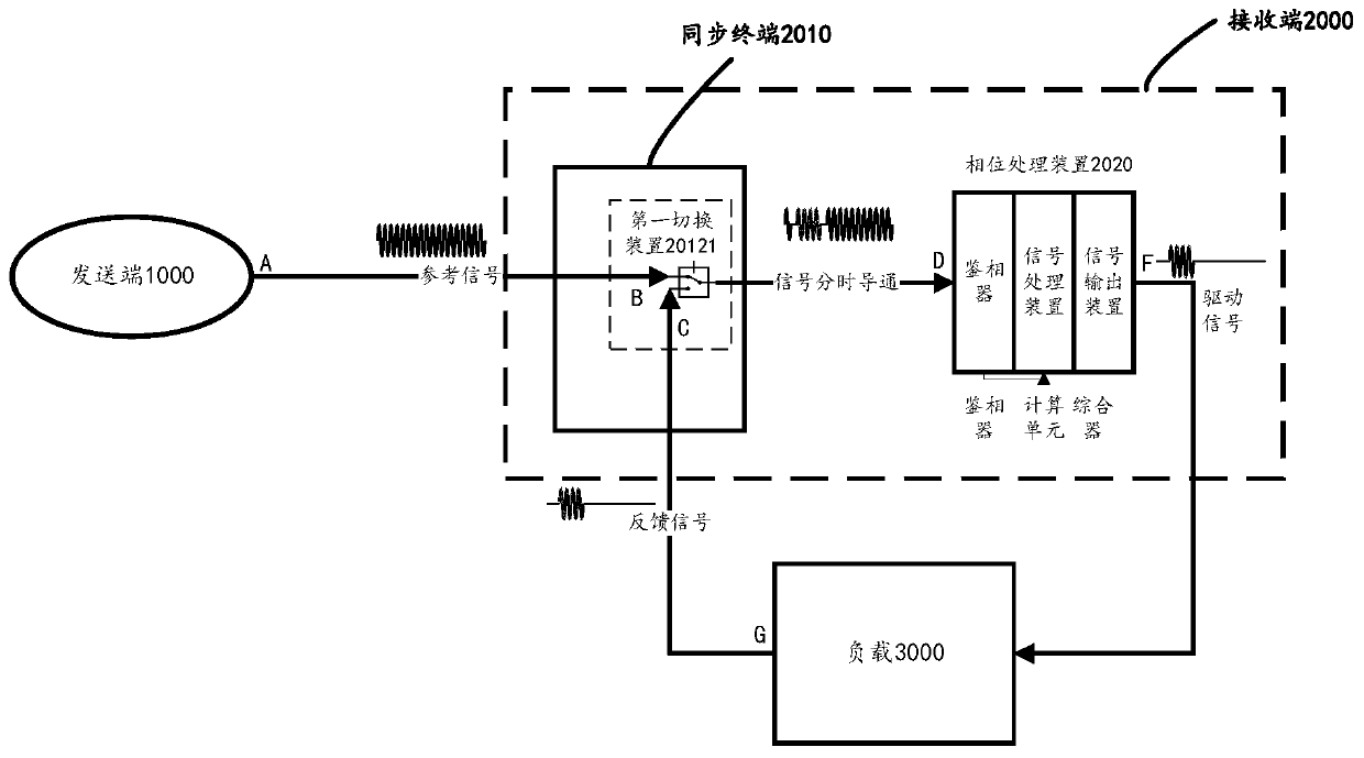 Receiving end of synchronization system, synchronization system and particle accelerator