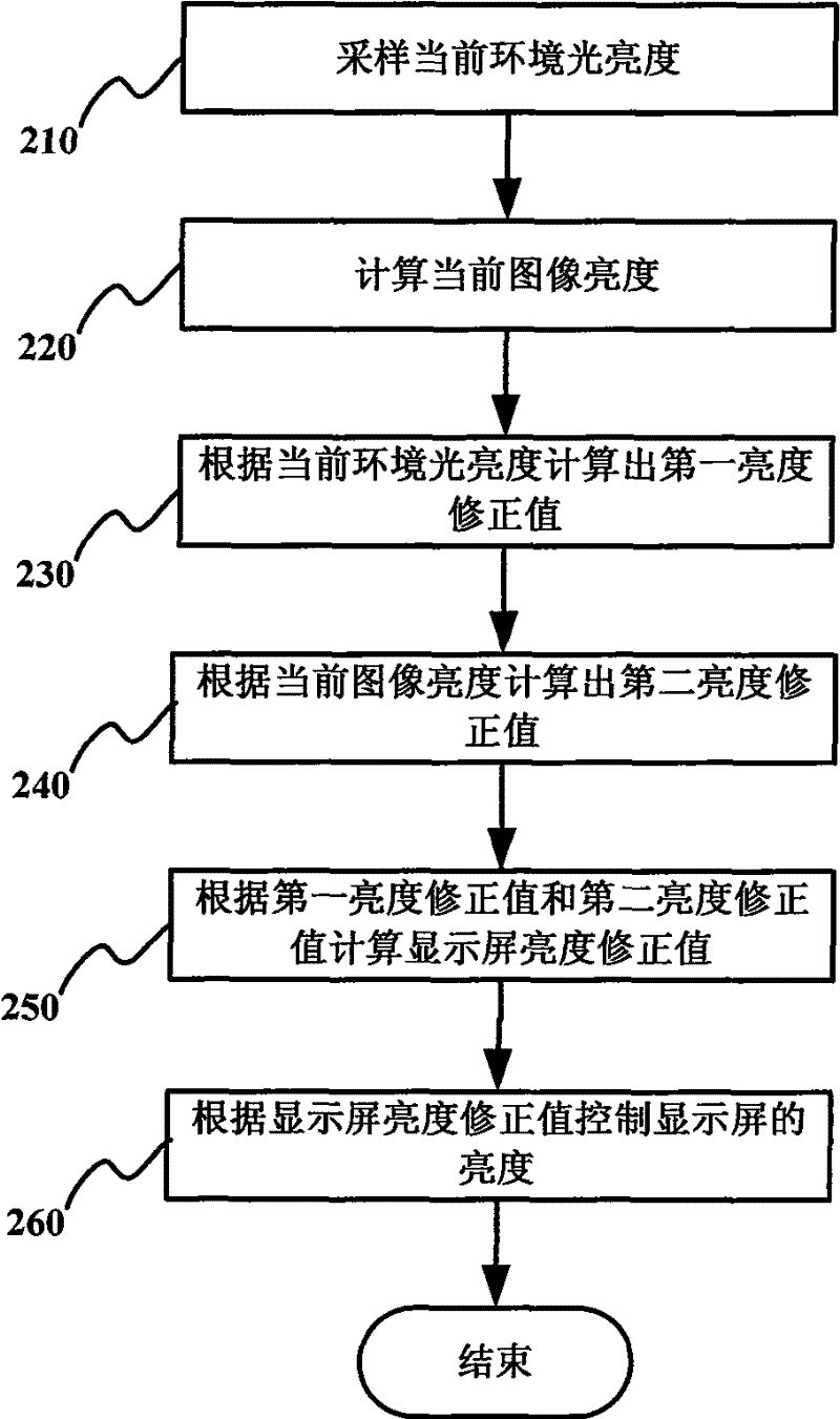 Luminance control method for display screen