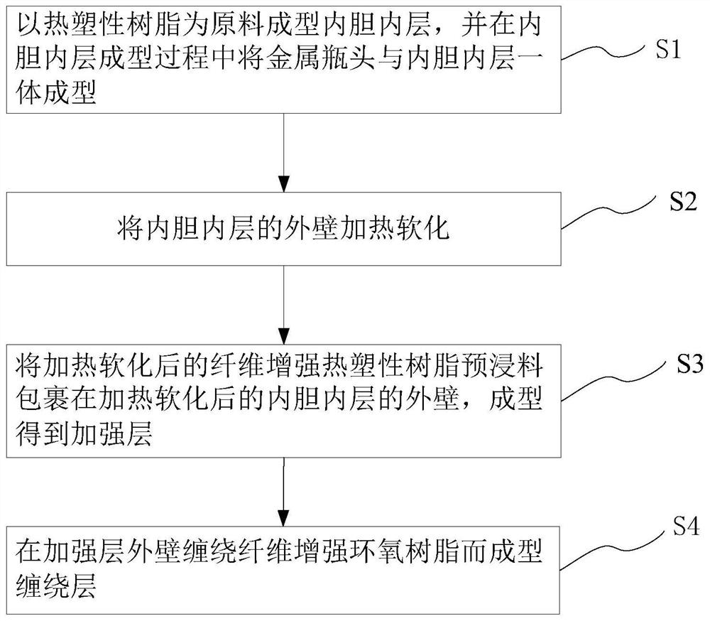 Composite gas cylinder and molding method thereof