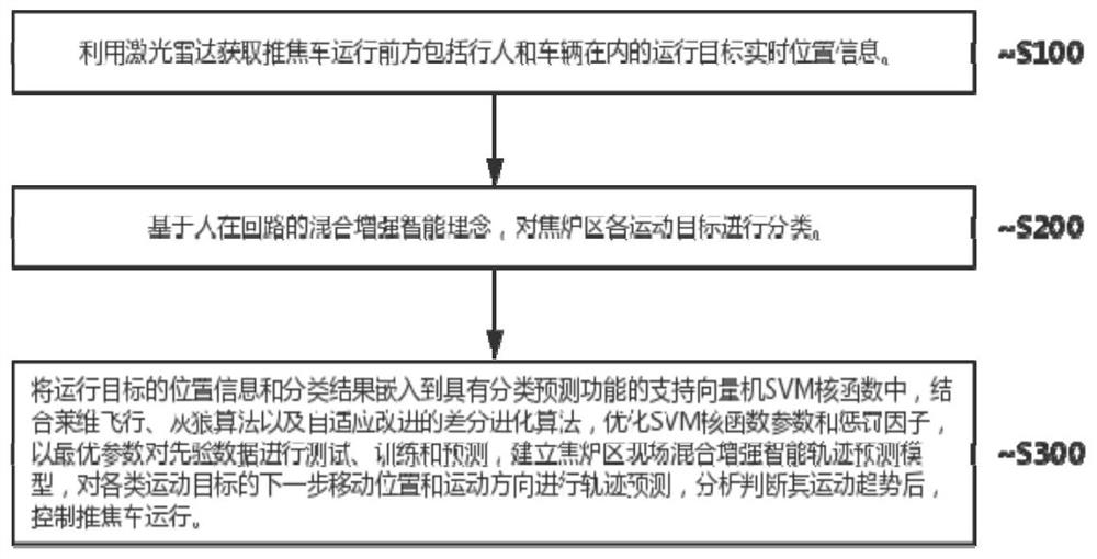 Hybrid enhanced intelligent trajectory prediction method and device based on hybrid grey wolf optimization SVM