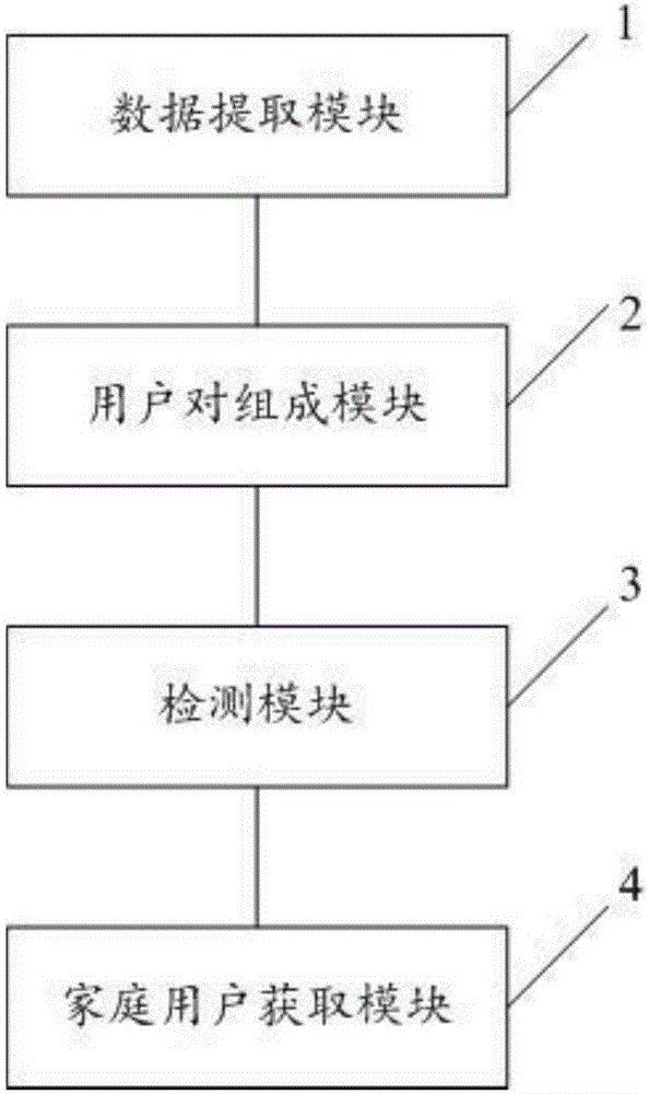 Recognition method and device for household user