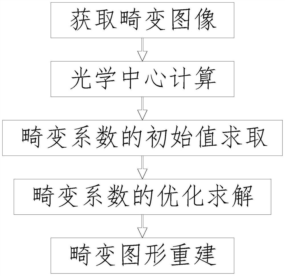 Image-based distortion removal method