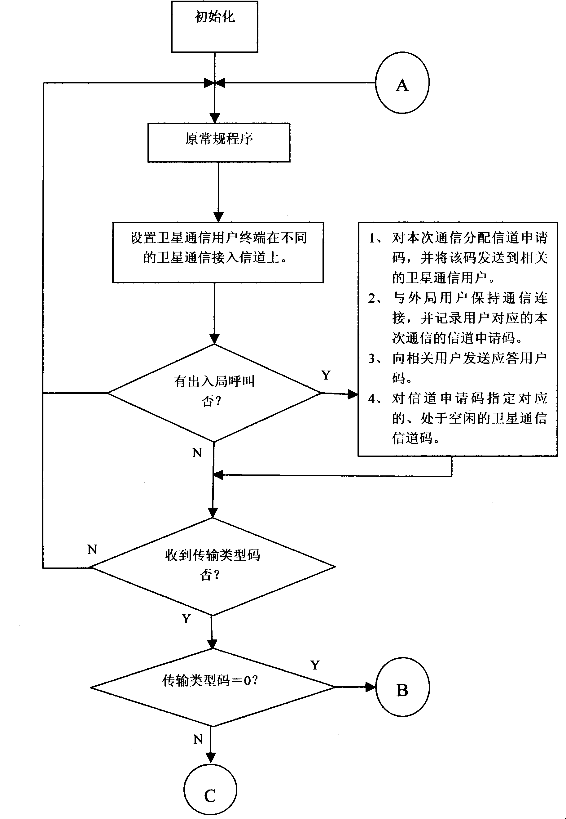 Scheduling communication method based on satellite transmission system