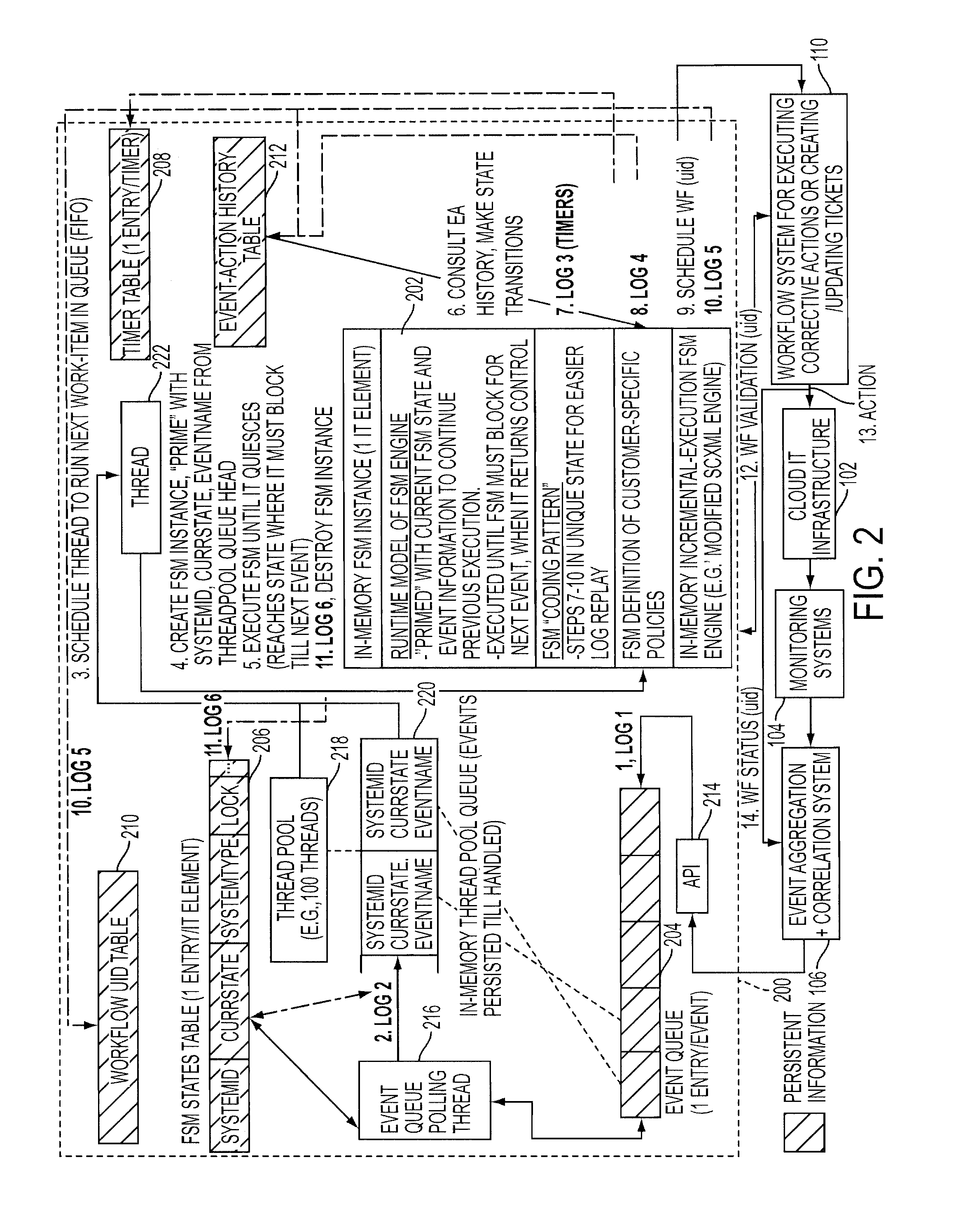 Adding scalability and fault tolerance to generic finite state machine frameworks for use in automated incident management of cloud computing infrastructures