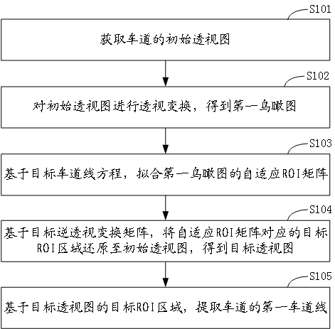 Lane line detection method and device, equipment and storage medium