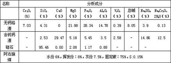 Method for smelting chromium-containing cast iron by using vanadium-containing calcium slag