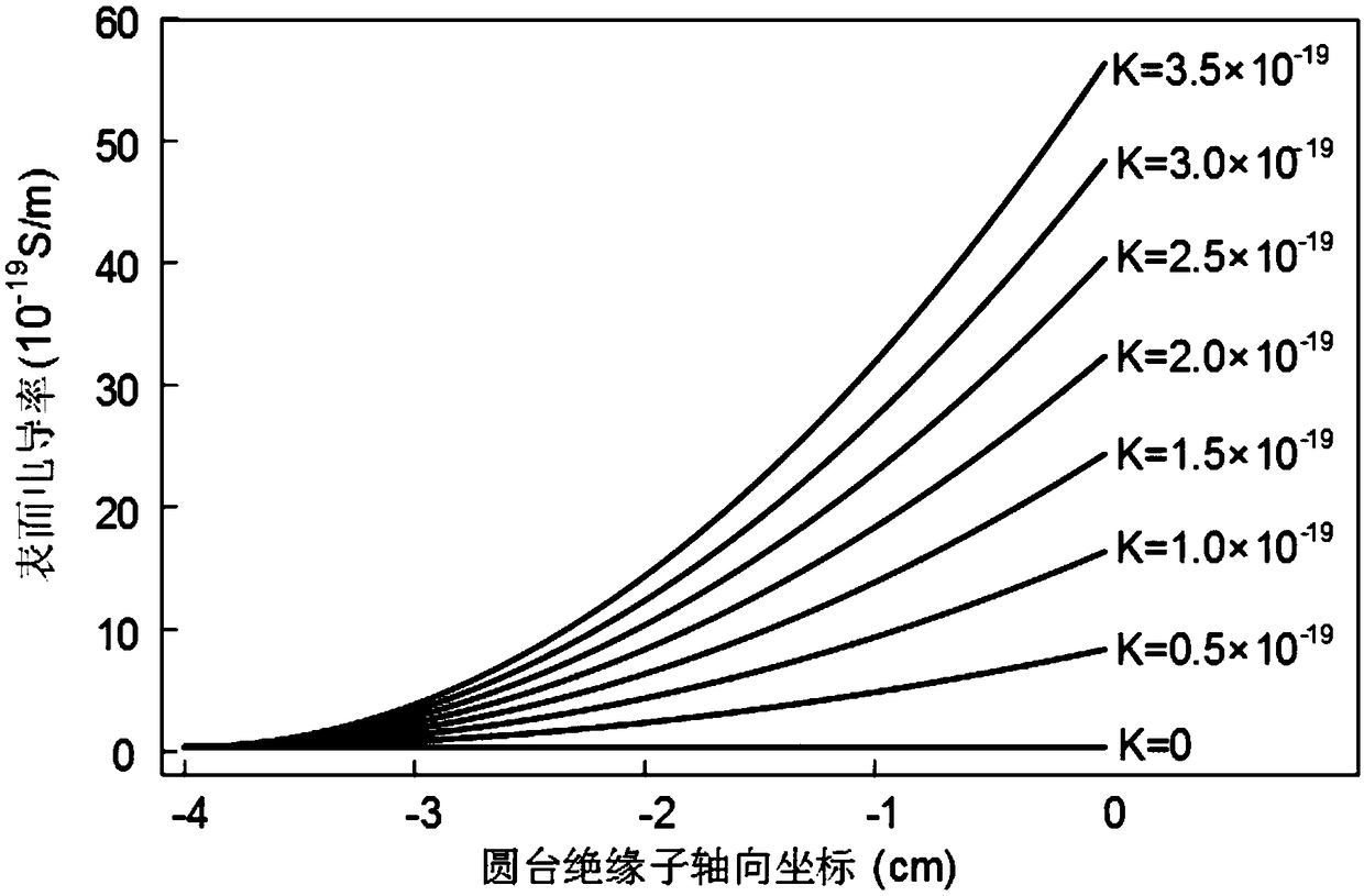 Electric field homogenization method of superconducting GIL insulator based on surface gradient conductance