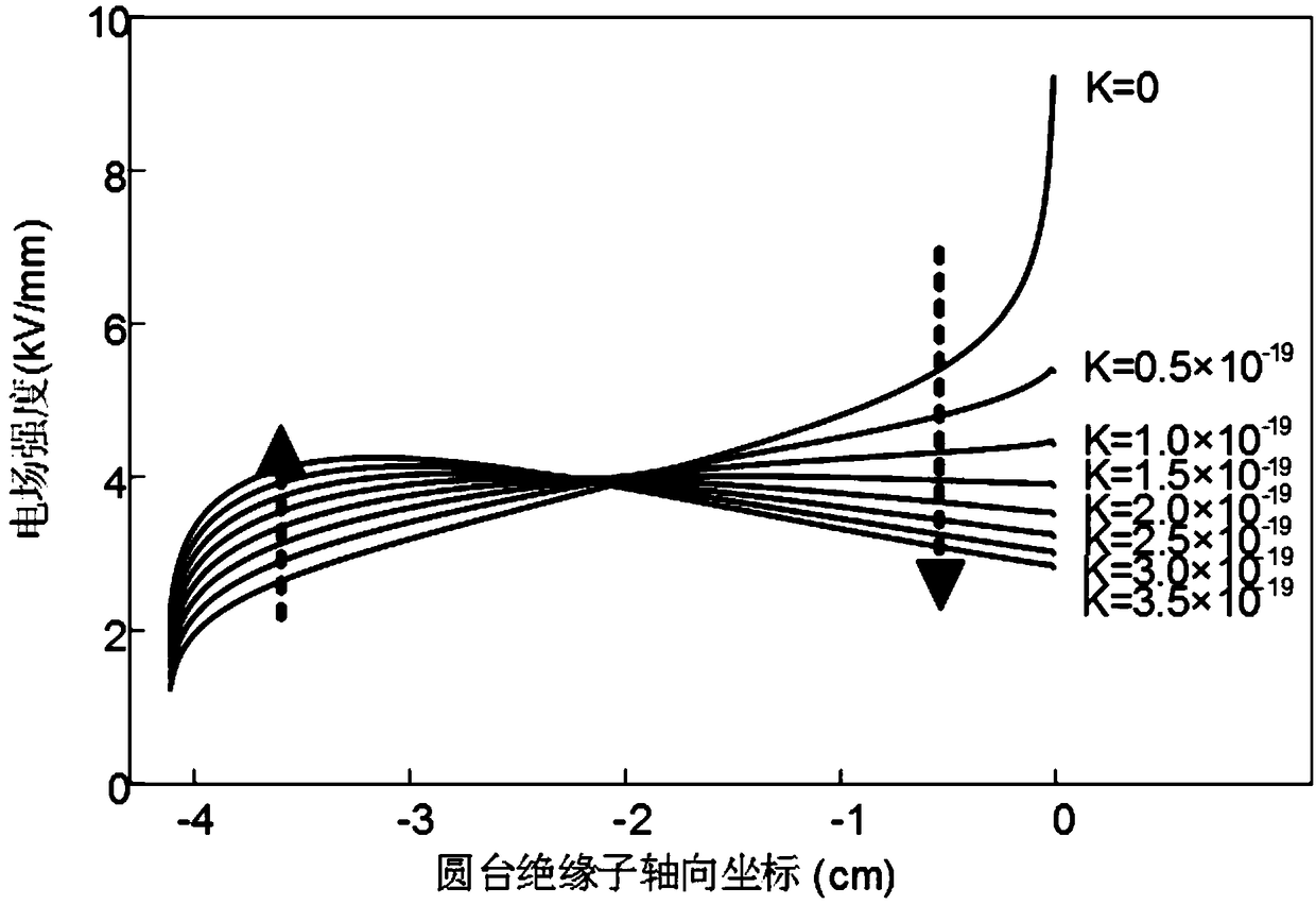 Electric field homogenization method of superconducting GIL insulator based on surface gradient conductance