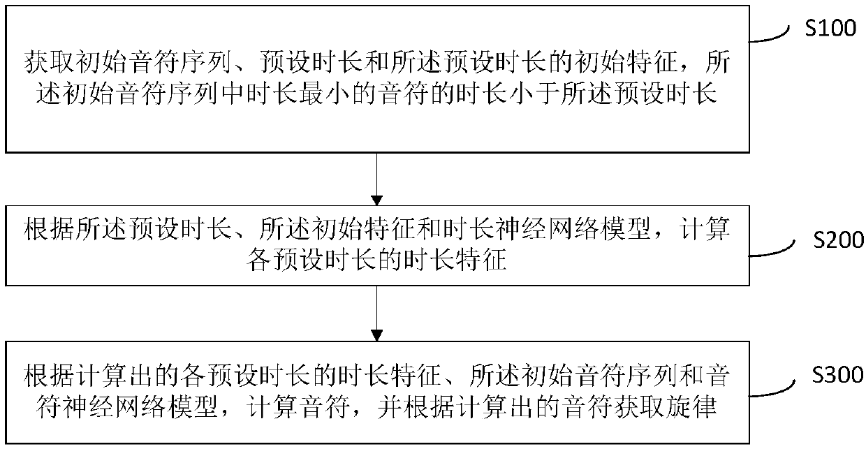 Melody generation method and device based on neural network