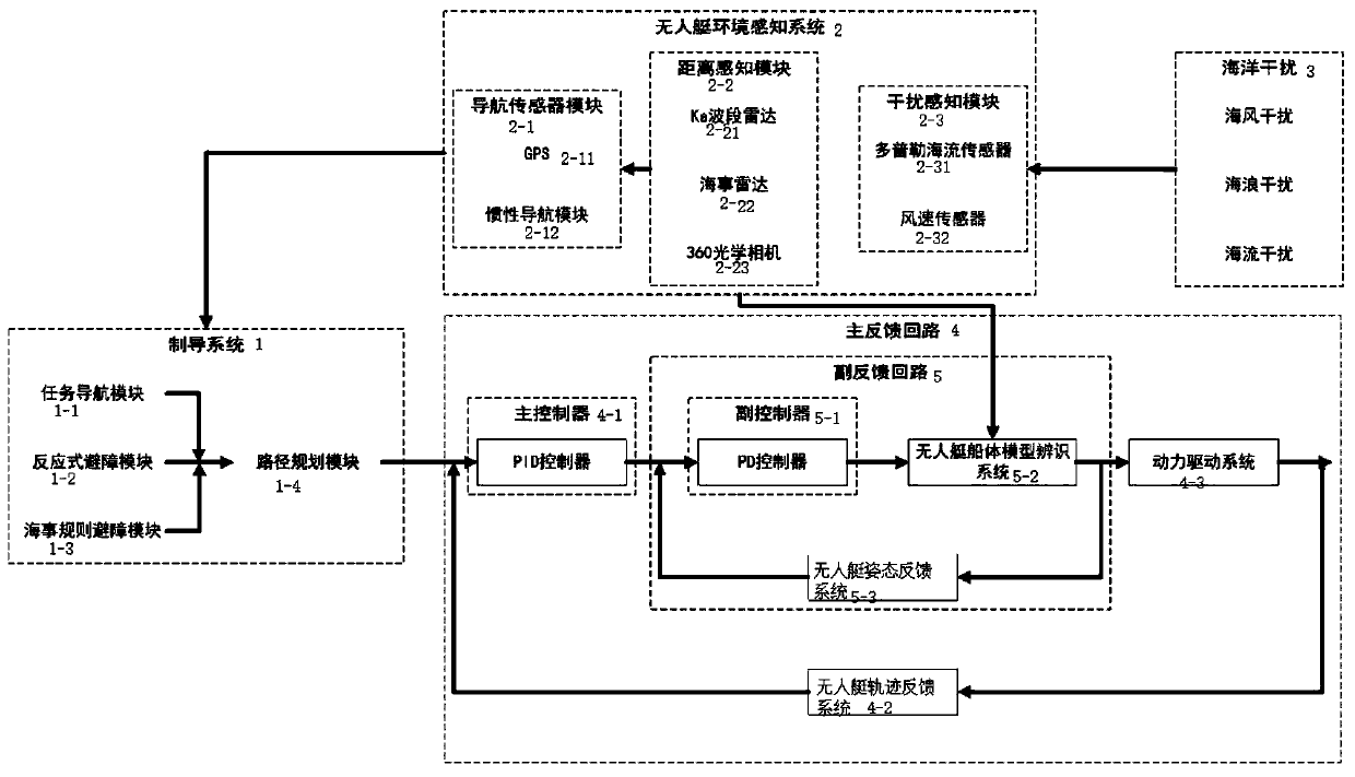 Unmanned ship navigation cascade control system