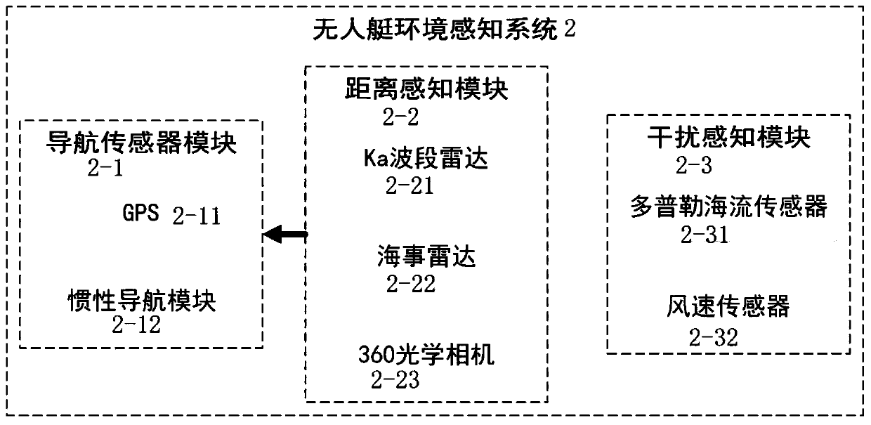 Unmanned ship navigation cascade control system