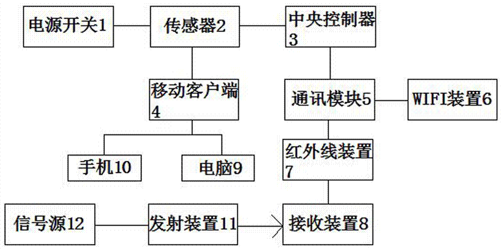 Infrared control power switch system