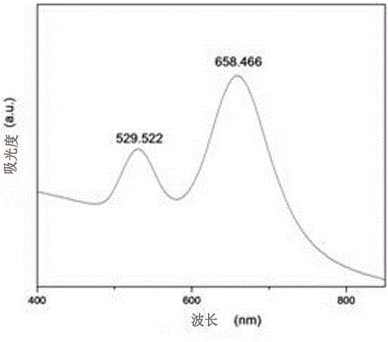 Method for preparing gold nanorods