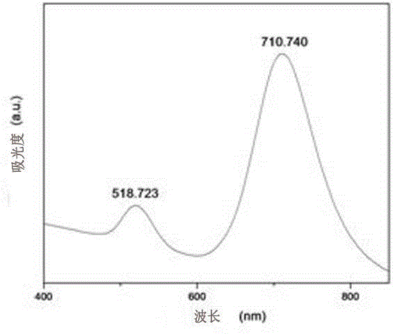 Method for preparing gold nanorods