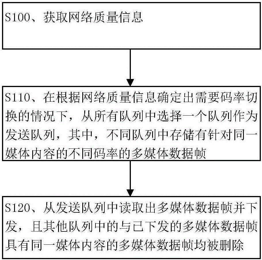 Method and device for providing multi-code rate streaming media self-adaptively in server