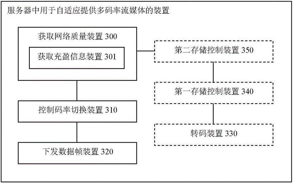 Method and device for providing multi-code rate streaming media self-adaptively in server