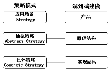 End-to-end quality monitoring method based on strategy mode