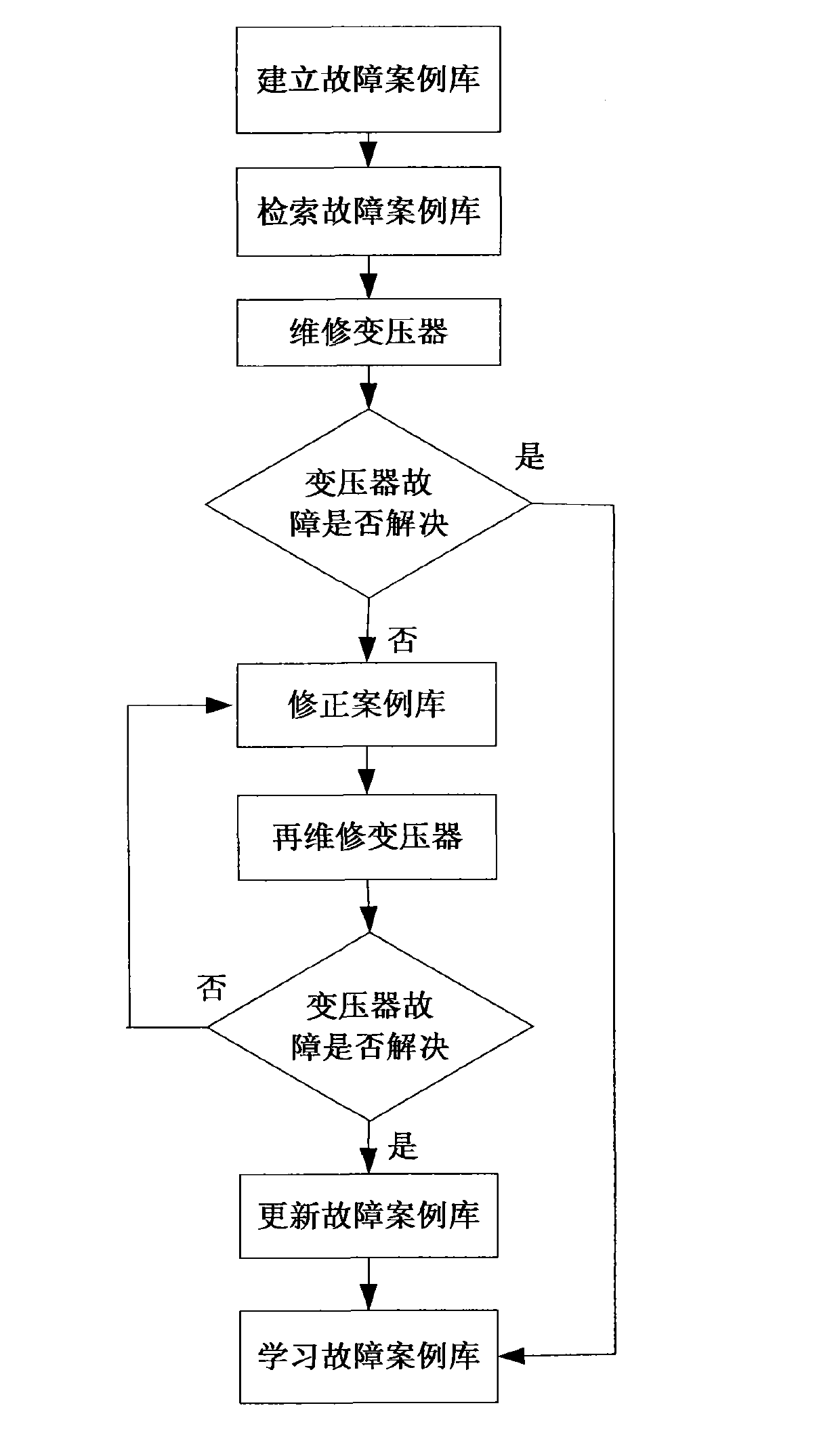 Transformer fault diagnosis method based on case-based reasoning