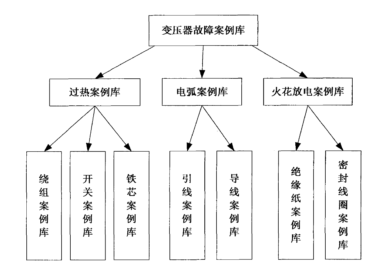 Transformer fault diagnosis method based on case-based reasoning