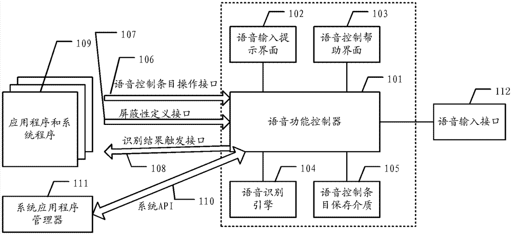 Voice identification control method