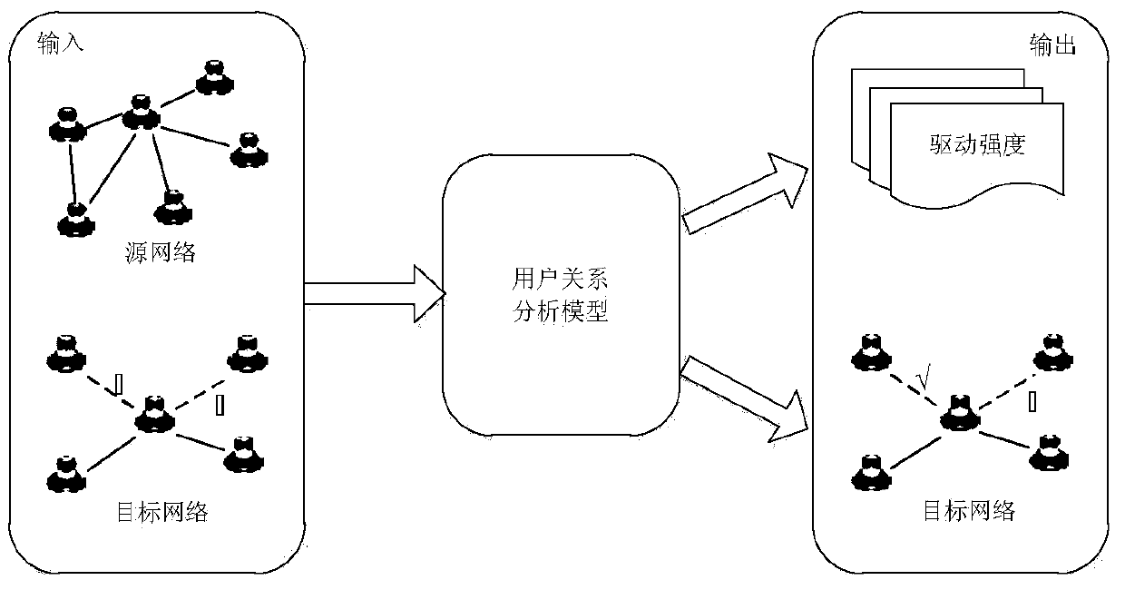 A user relationship analysis method for social network