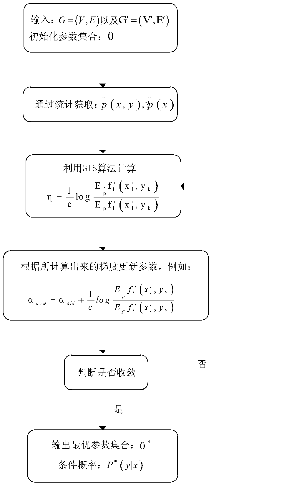 A user relationship analysis method for social network