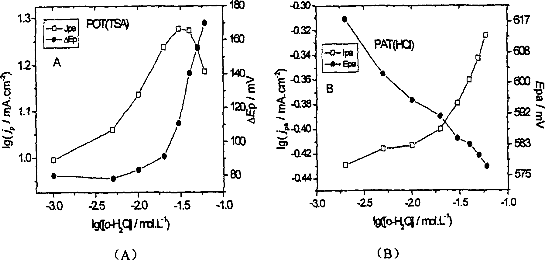 Catechol detection sensor, preparing process and application thereof