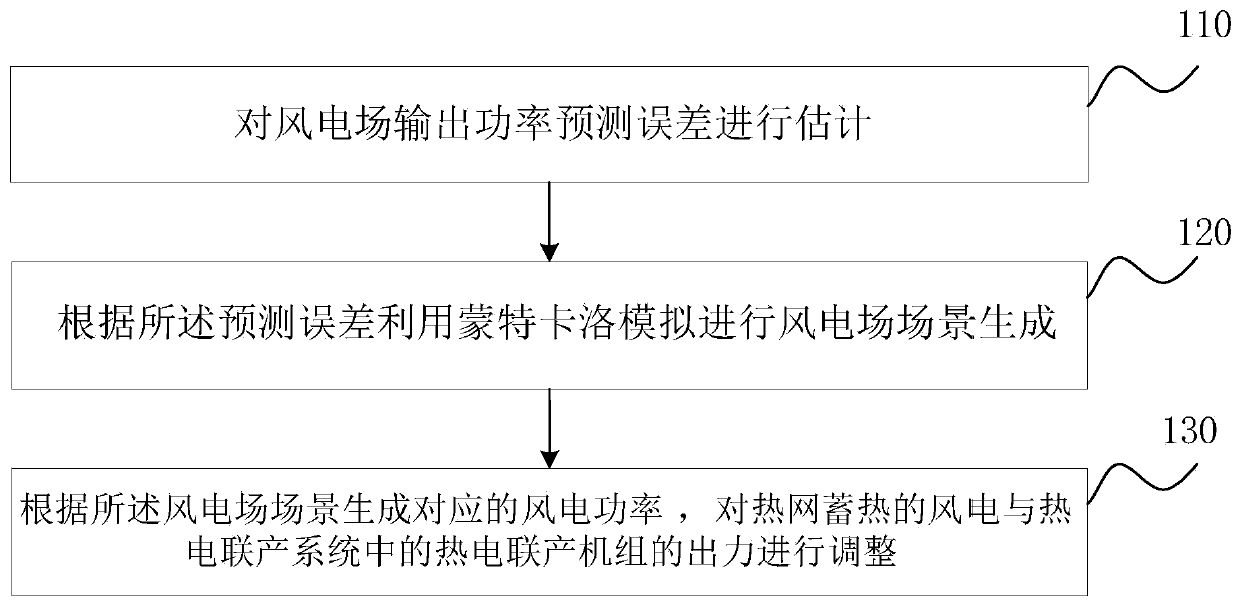 Optimal scheduling method of wind power and heat and power cogeneration system based on heat supply network heat storage