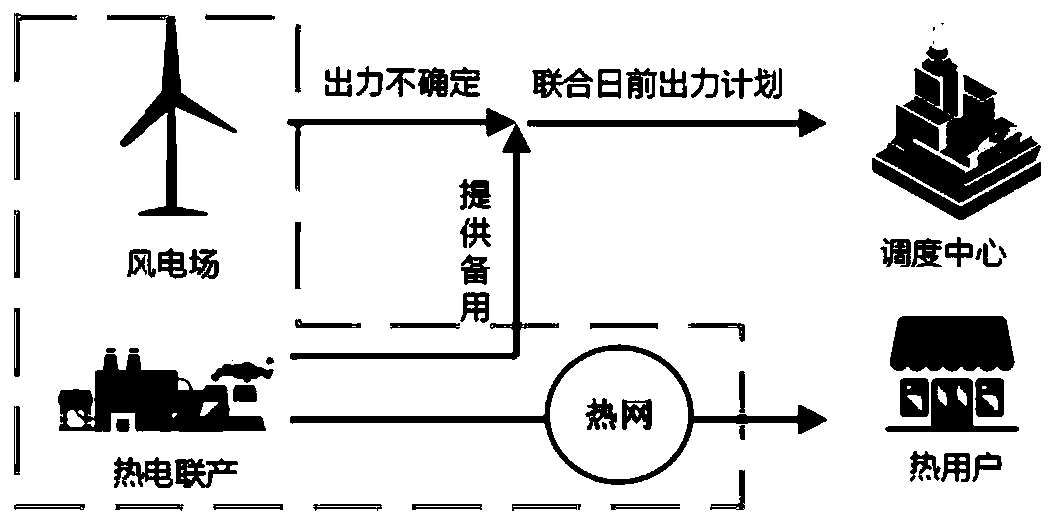 Optimal scheduling method of wind power and heat and power cogeneration system based on heat supply network heat storage