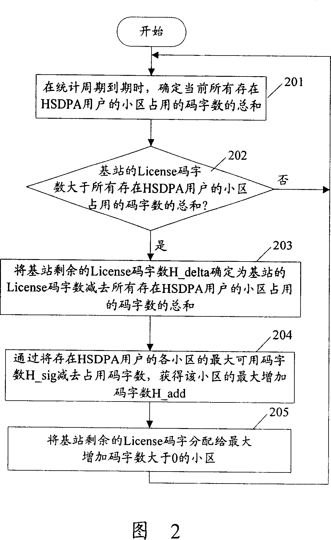 Method and device for controling license code in high speed downlink packet access