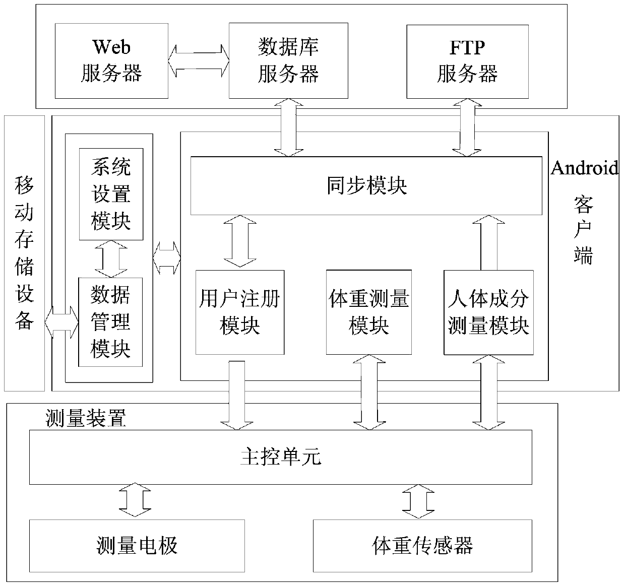 Human body composition information system based on Android client side