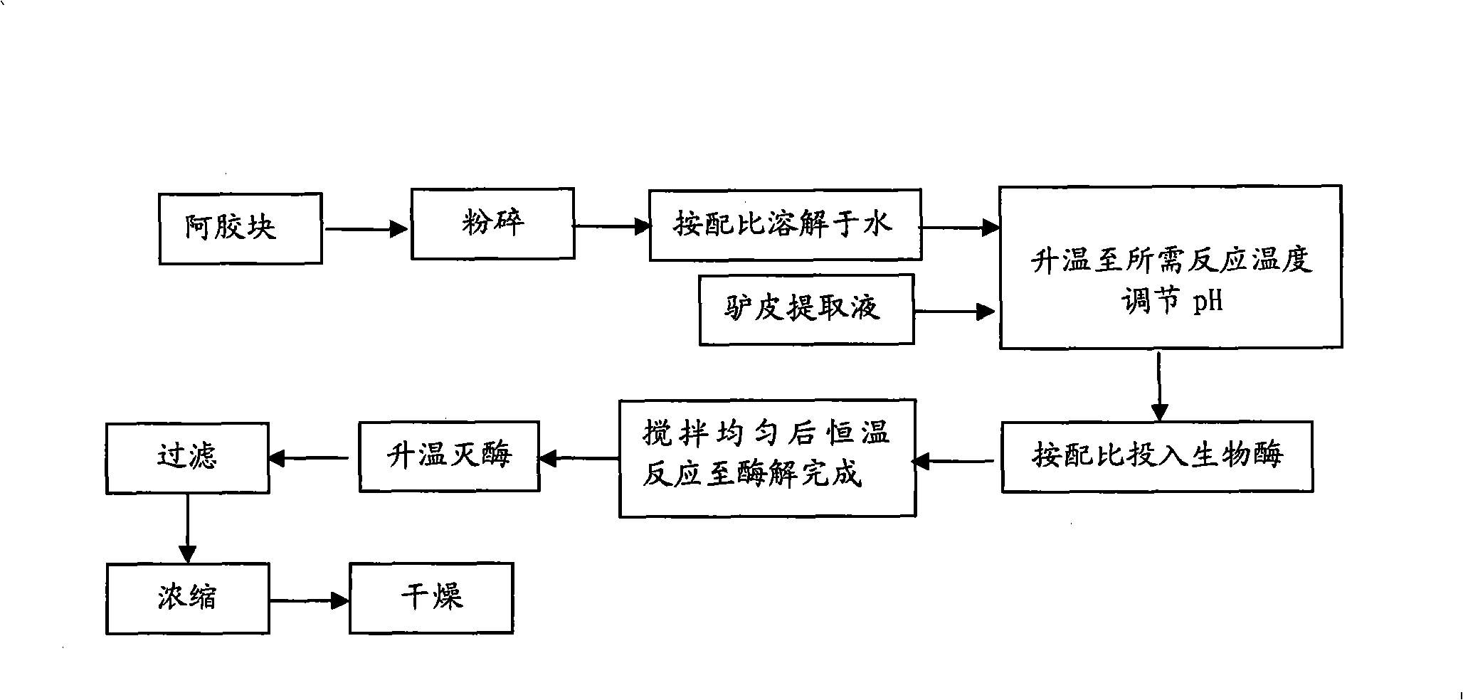 Polypeptides with donkey hide gelatin and method for preparing same