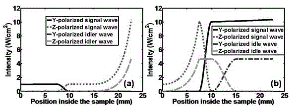 Vector Beam Amplification and Generation Device with Polarization-Independent Optical Parametric Amplification