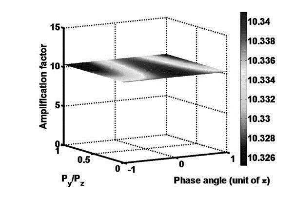 Vector Beam Amplification and Generation Device with Polarization-Independent Optical Parametric Amplification