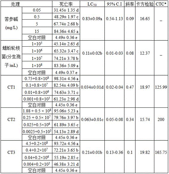 Insecticide jointly using matrine and verticillium lecanii