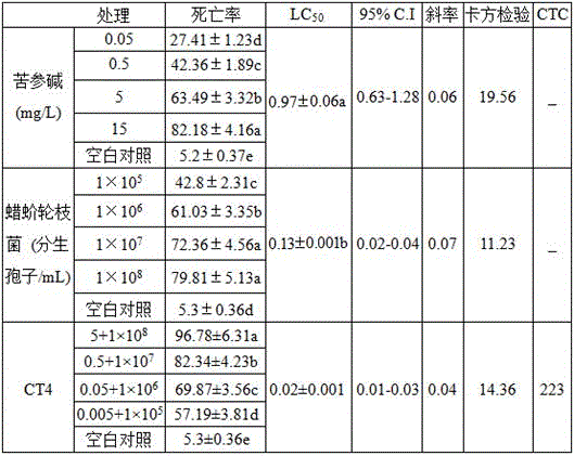 Insecticide jointly using matrine and verticillium lecanii