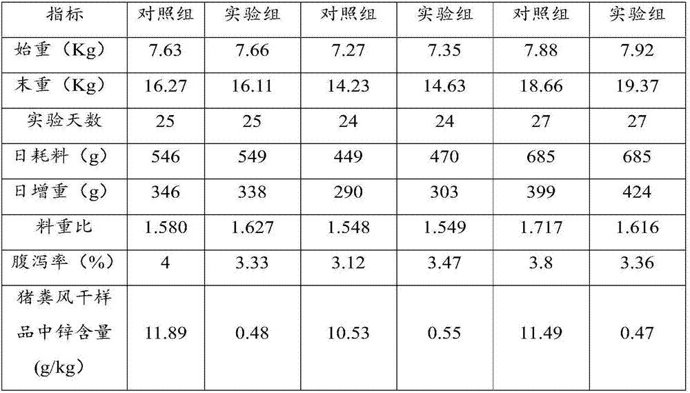 Weaned pig feed, preparation method thereof and weaned pig raising method