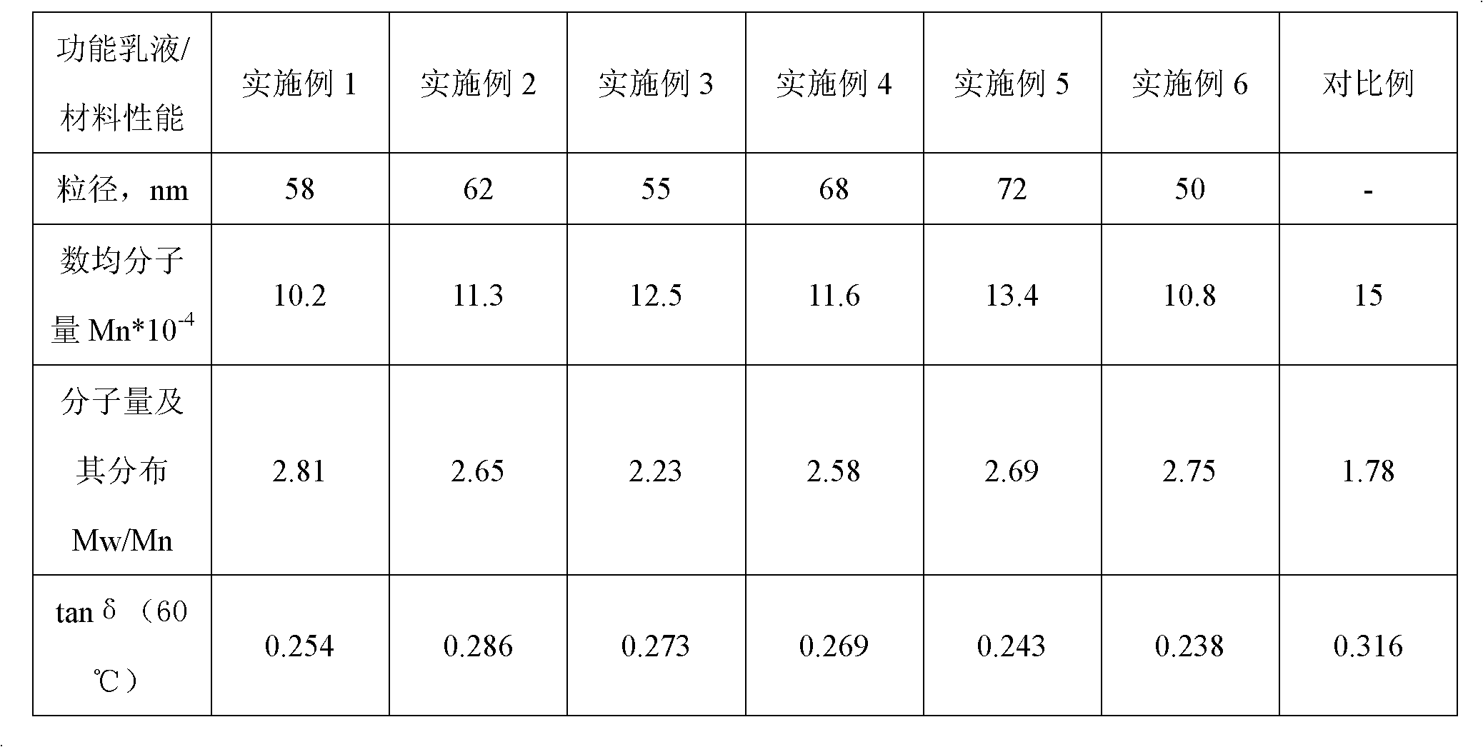 Nano-silica/poly(conjugated diene) composite emulsion and preparation method thereof