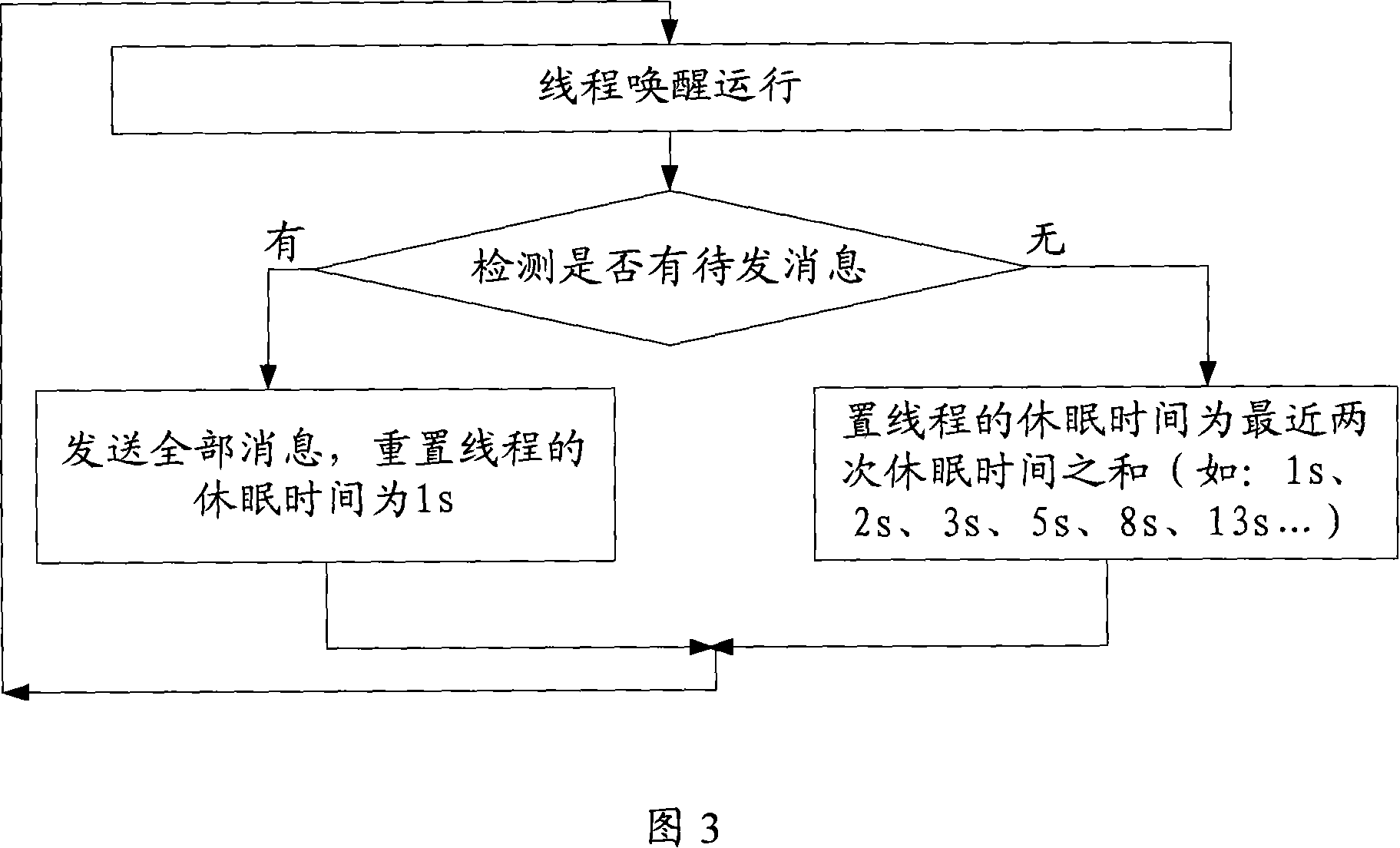 Thread wakening control systems and method