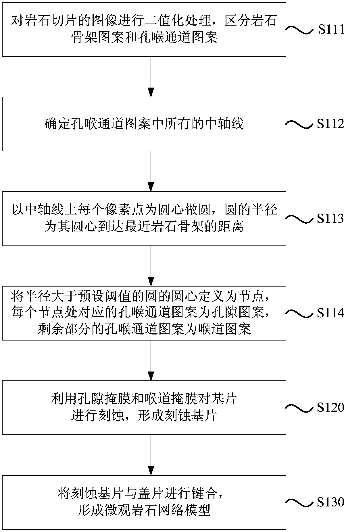 Microscopic rock network model manufacturing method