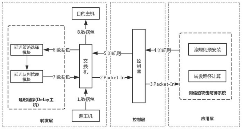 An active defense method for timing side-channel attacks on SDN networks