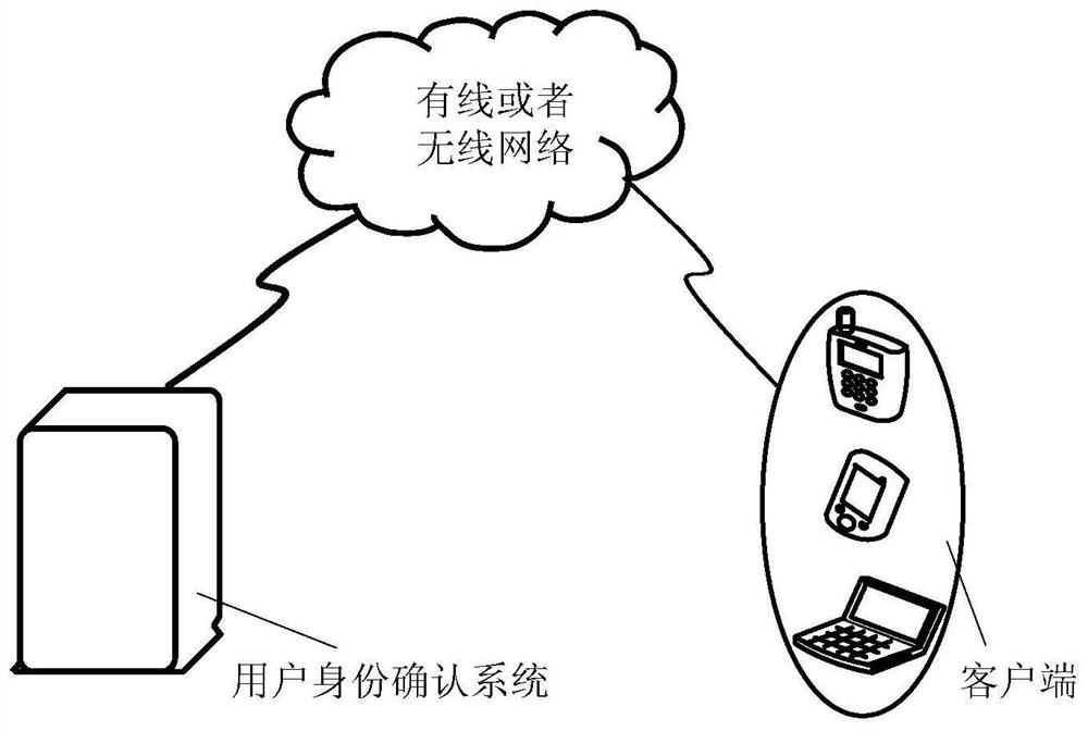 User identity confirmation method and device