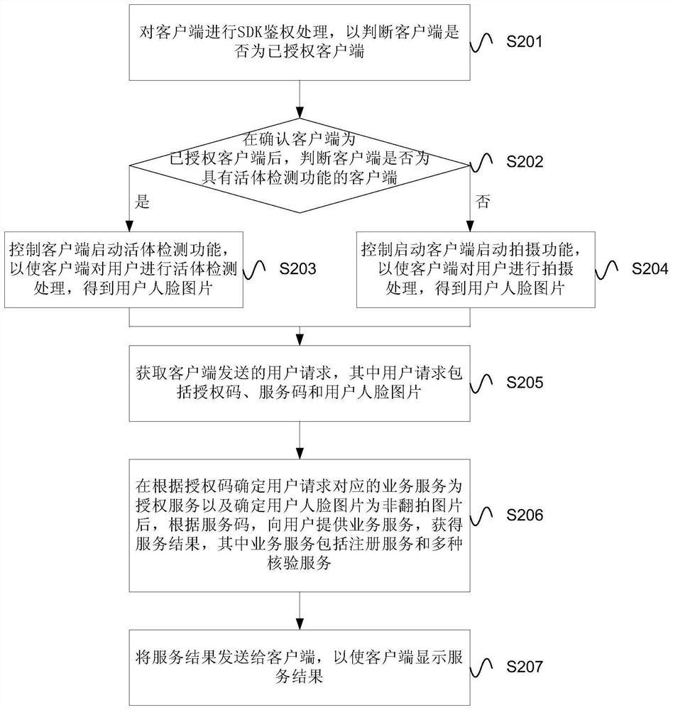 User identity confirmation method and device