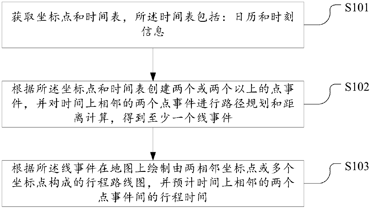 Travel route planning method and system based on Internet map and calendar