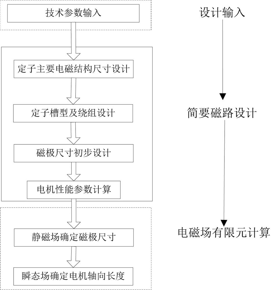 Electromagnetic design method of surface-mounted permanent magnet motor