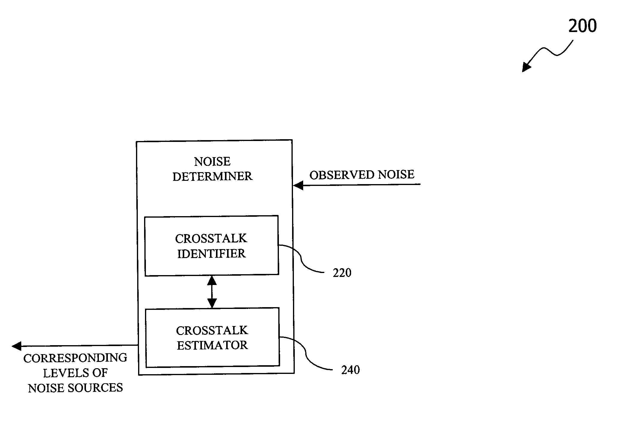 Noise determiner, a DSL modem including a noise determiner and a method of determining noise in a communications system