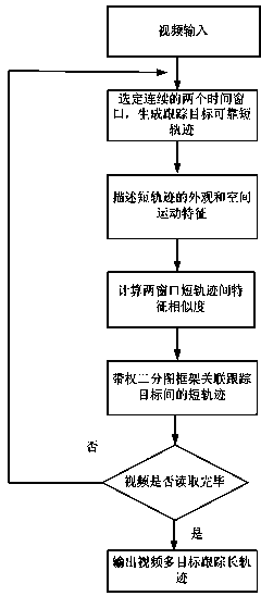 Multi-target tracking method based on graph representation and matching