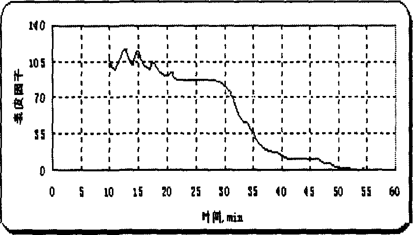 Acidification data monitoring method