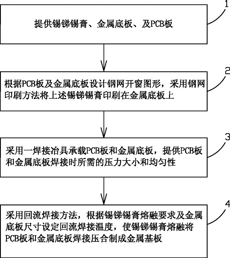 Method for manufacturing metal substrate by adopting reflow soldering